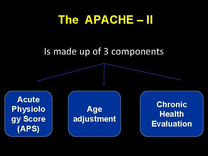 The APACHE – II Is made up of 3 components Acute Physiolo gy Score