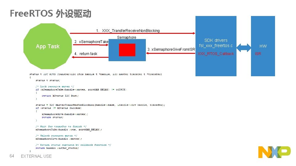 Free. RTOS 外设驱动 1. XXX_Transfer. Receive. Non. Blocking Semaphore App Task 2. x. Semaphore.