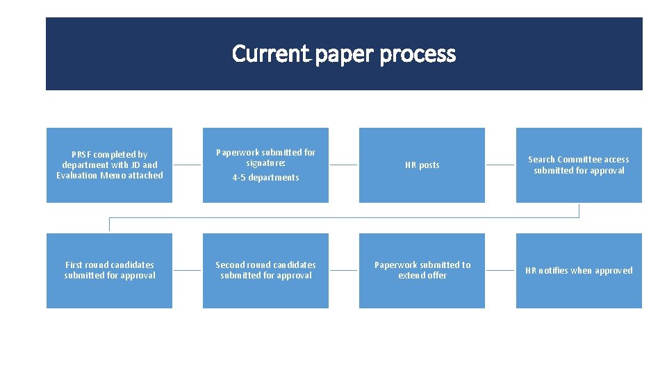 Current paper process PRSF completed by department with JD and Evaluation Memo attached Paperwork