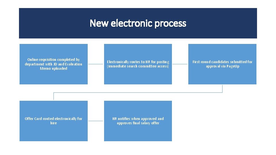 New electronic process Online requisition completed by department with JD and Evaluation Memo uploaded