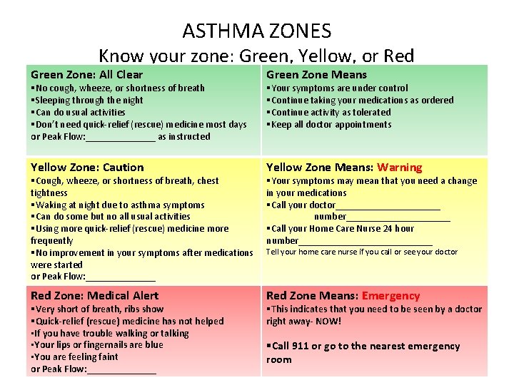 ASTHMA ZONES Know your zone: Green, Yellow, or Red Green Zone: All Clear Green