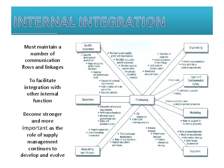 INTERNAL INTEGRATION Must maintain a number of communication flows and linkages To facilitate integration