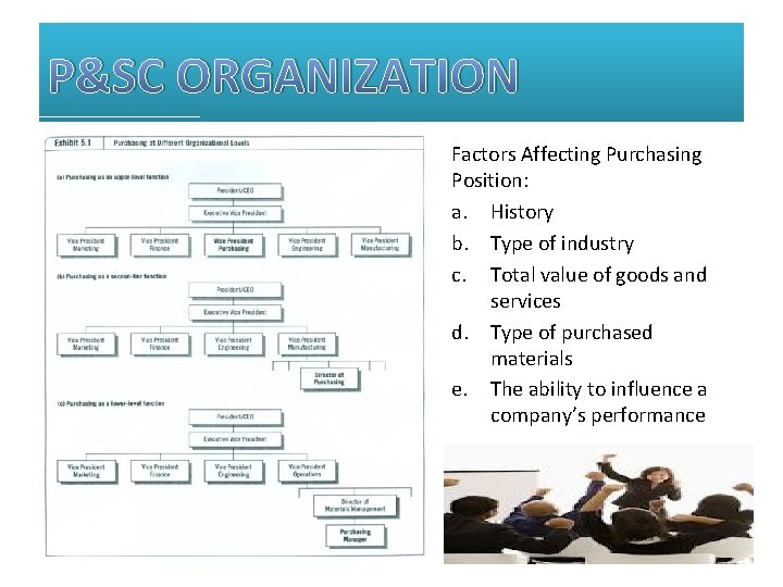 P&SC ORGANIZATION Factors Affecting Purchasing Position: a. History b. Type of industry c. Total