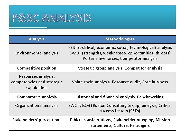 P&SC ANALYSIS Analysis Methodologies Environmental analysis PEST (political, economic, social, technological) analysis SWOT (strengths,