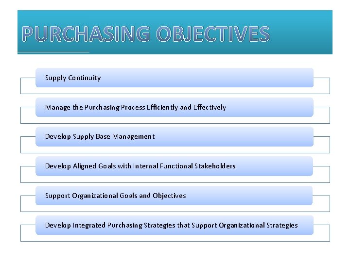 PURCHASING OBJECTIVES Supply Continuity Manage the Purchasing Process Efficiently and Effectively Develop Supply Base