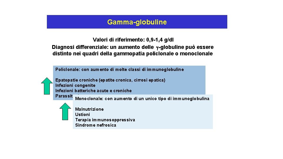Gamma-globuline Valori di riferimento: 0, 9 -1, 4 g/dl Diagnosi differenziale: un aumento delle