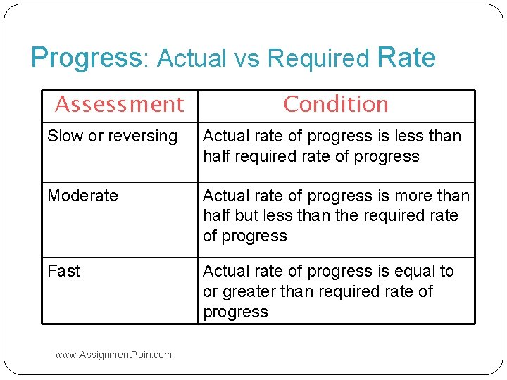 Progress: Actual vs Required Rate Assessment Condition Slow or reversing Actual rate of progress