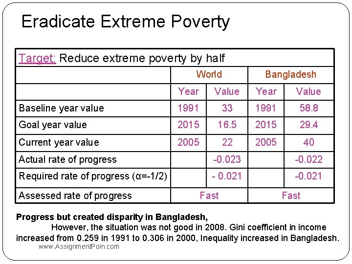 Eradicate Extreme Poverty Target: Reduce extreme poverty by half World Bangladesh Year Value Baseline
