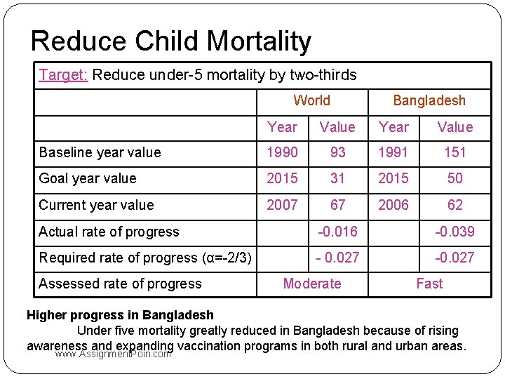 Reduce Child Mortality Target: Reduce under-5 mortality by two-thirds World Bangladesh Year Value Baseline