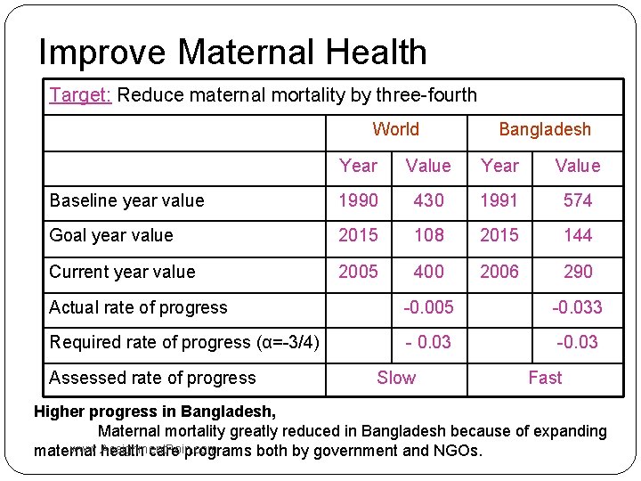 Improve Maternal Health Target: Reduce maternal mortality by three-fourth World Bangladesh Year Value Baseline