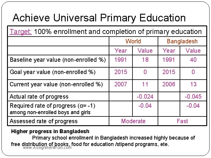 Achieve Universal Primary Education Target: 100% enrollment and completion of primary education World Bangladesh