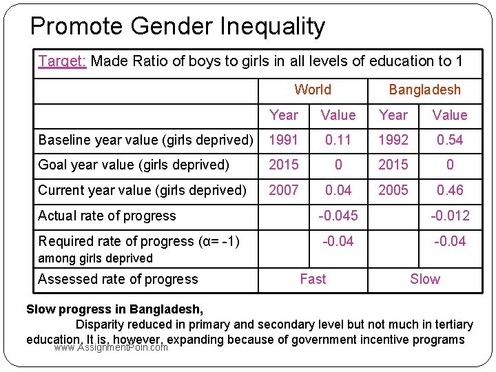Promote Gender Inequality Target: Made Ratio of boys to girls in all levels of