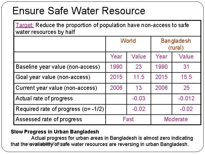 Ensure Safe Water Resource Target: Reduce the proportion of population have non-access to safe