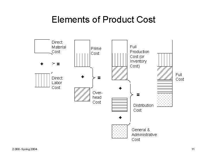 Elements of Product Cost Direct Material Cost + Full Production Cost (or Inventory Cost)