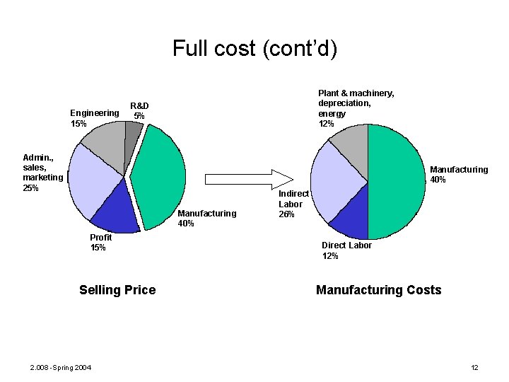 Full cost (cont’d) Engineering 15% Plant & machinery, depreciation, energy 12% R&D 5% Admin.