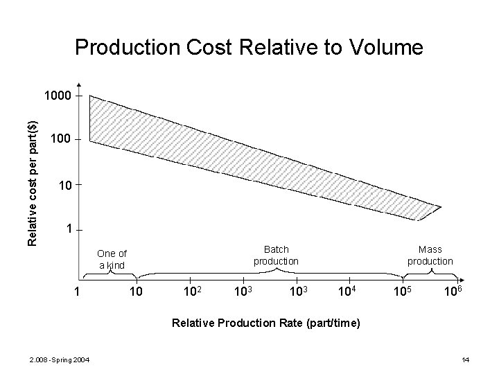 Production Cost Relative to Volume Relative cost per part($) 1000 10 1 Batch production