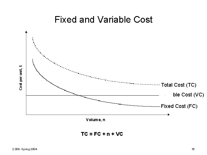 Cost per unit, $ Fixed and Variable Cost Total Cost (TC) Variable Cost (VC)