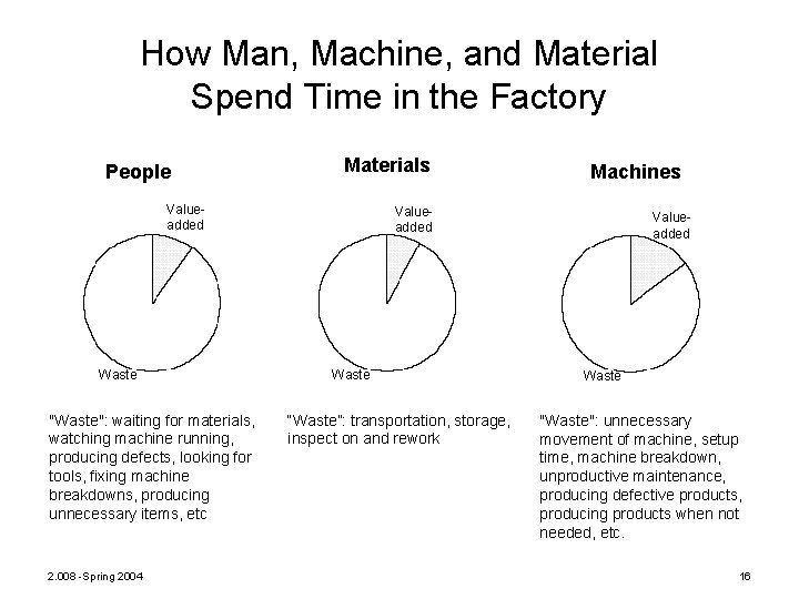How Man, Machine, and Material Spend Time in the Factory People Materials Valueadded Waste