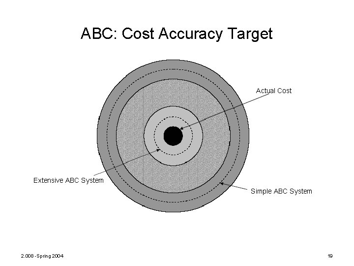 ABC: Cost Accuracy Target Actual Cost Extensive ABC System Simple ABC System 2. 008
