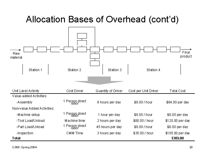 Allocation Bases of Overhead (cont’d) Final product Raw material Station 1 Unit Level Activity