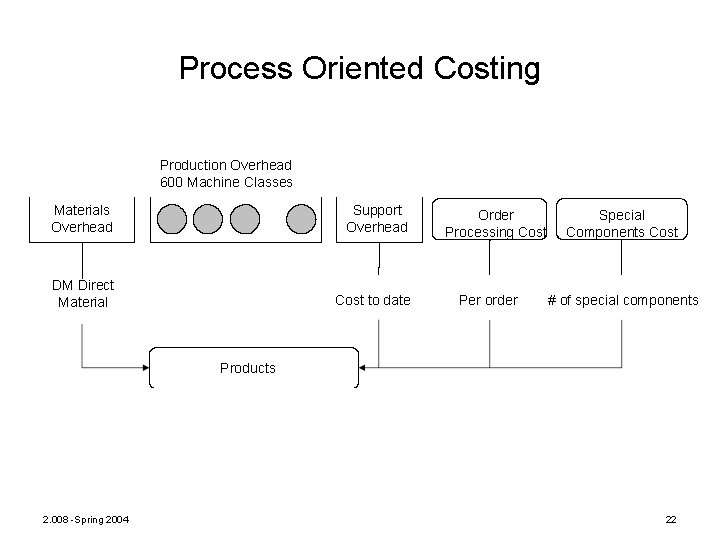 Process Oriented Costing Production Overhead 600 Machine Classes Materials Overhead Support Overhead DM Direct