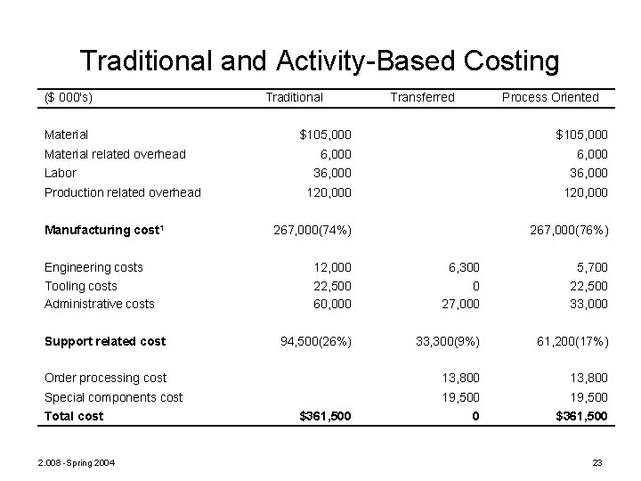 Traditional and Activity-Based Costing ($ 000's) Material related overhead Labor Production related overhead Manufacturing