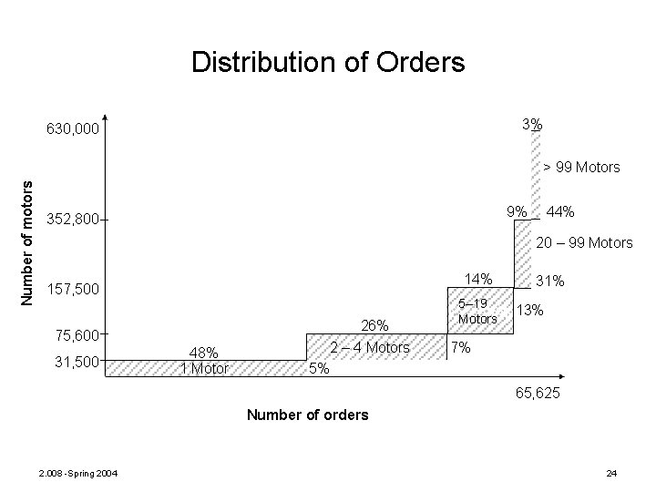 Distribution of Orders 3% 630, 000 Number of motors > 99 Motors 9% 352,