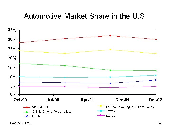 Automotive Market Share in the U. S. 35% 30% 25% 20% 15% 10% 5%