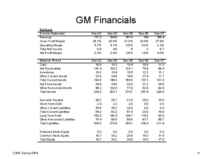 GM Financials $ billions Income Statement Revenue Gross Profit Margin Operating Margin Total Net