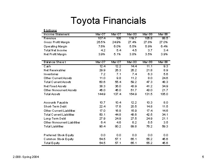 Toyota Financials 2. 008 -Spring 2004 $ billions Income Statement Revenue Gross Profit Margin