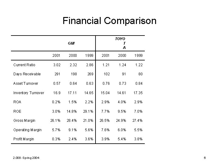 Financial Comparison TOYO T A GM 2001 2000 1999 Current Ratio 3. 02 2.