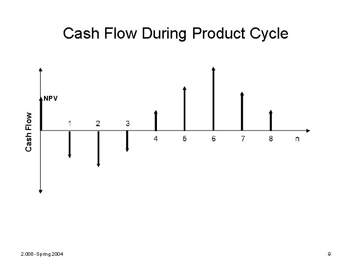 Cash Flow During Product Cycle Cash Flow NPV 2. 008 -Spring 2004 9 