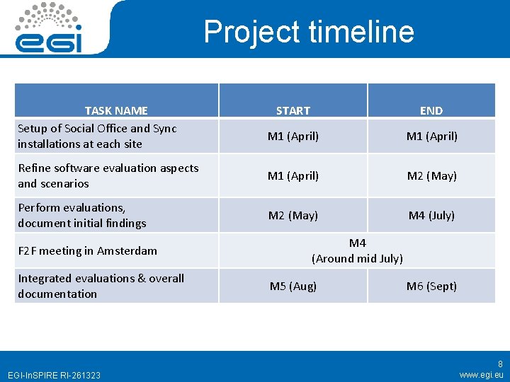 Project timeline TASK NAME Setup of Social Office and Sync installations at each site