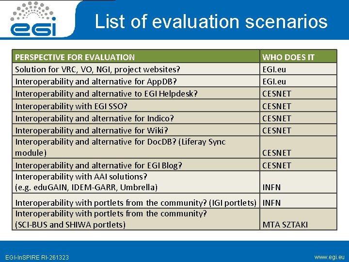 List of evaluation scenarios PERSPECTIVE FOR EVALUATION Solution for VRC, VO, NGI, project websites?