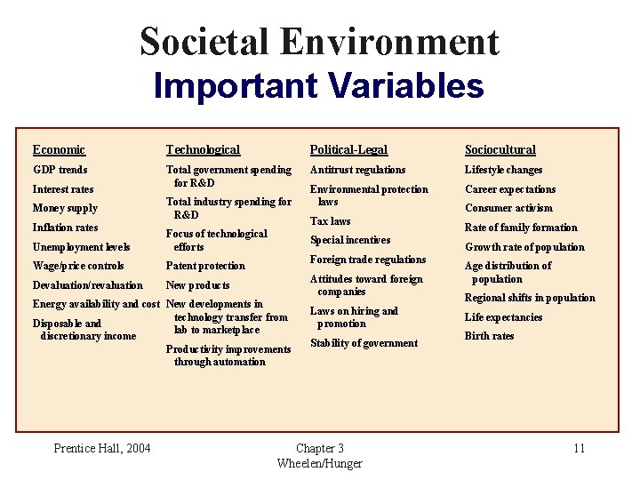 Societal Environment Important Variables Economic Technological Political-Legal Sociocultural GDP trends Total government spending for