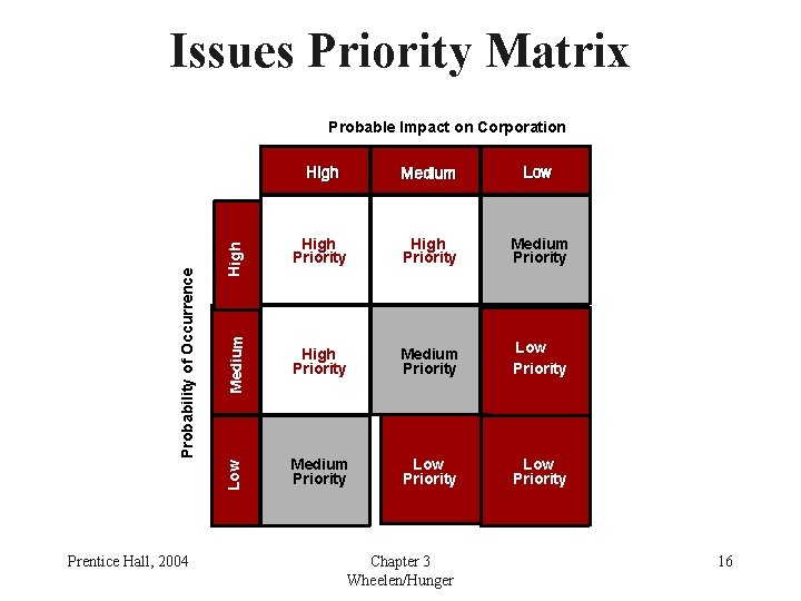 Issues Priority Matrix Prentice Hall, 2004 Medium Low High Priority Medium High Priority Medium