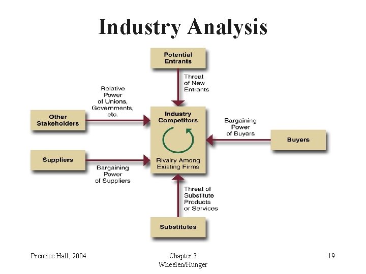 Industry Analysis Prentice Hall, 2004 Chapter 3 Wheelen/Hunger 19 