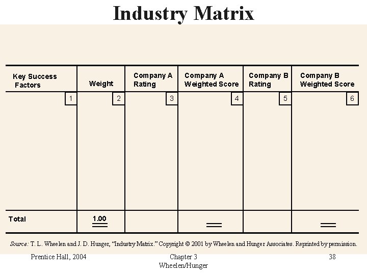 Industry Matrix Key Success Factors Weight 1 2 Company A Rating Company A Weighted