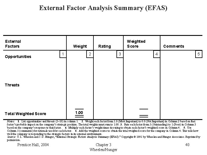 External Factor Analysis Summary (EFAS) External Factors Opportunities Weight 1 Weighted Score Rating 2