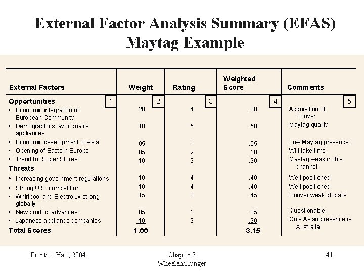 External Factor Analysis Summary (EFAS) Maytag Example Weight External Factors Opportunities • Economic integration