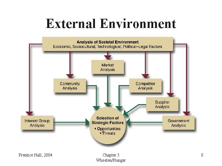 External Environment Prentice Hall, 2004 Chapter 3 Wheelen/Hunger 8 