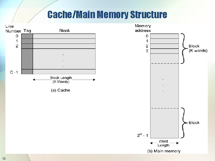 Cache/Main Memory Structure 12 