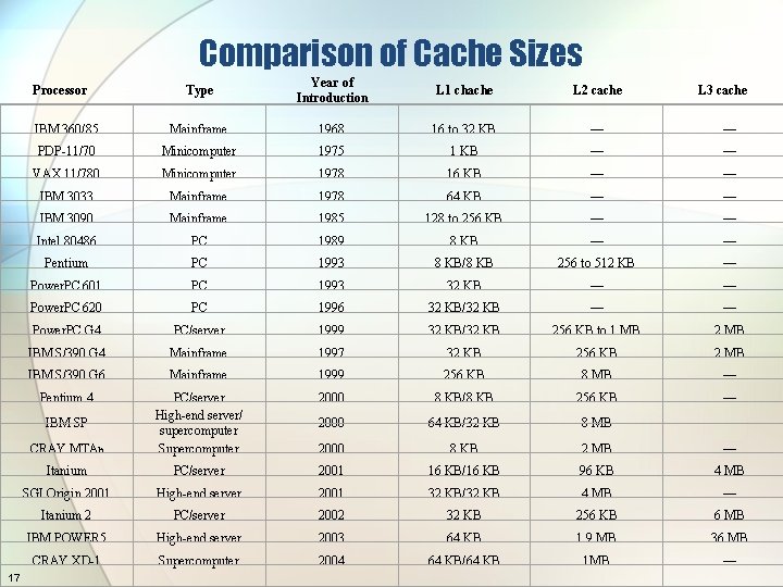 Comparison of Cache Sizes Type Year of Introduction L 1 chache L 2 cache