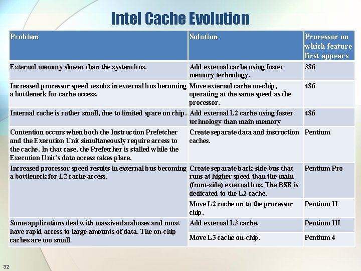 Intel Cache Evolution Problem Solution Processor on which feature first appears External memory slower