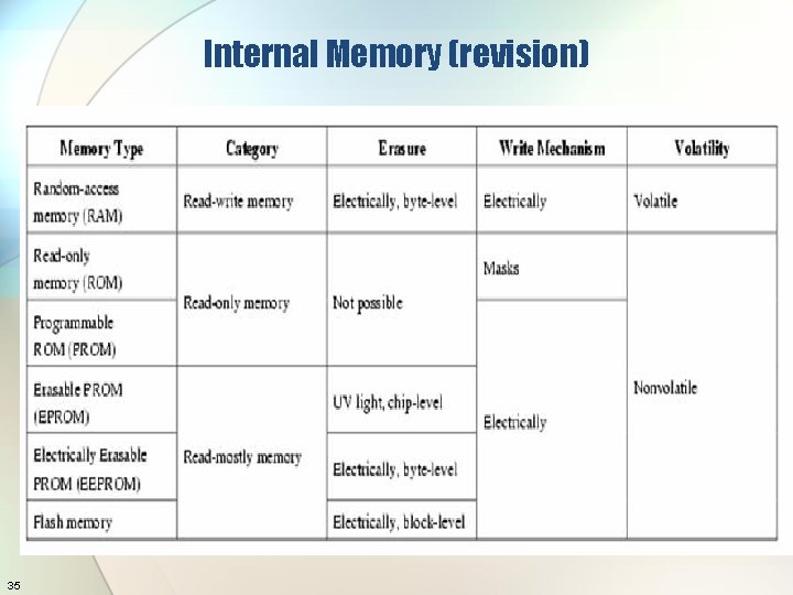 Internal Memory (revision) 35 