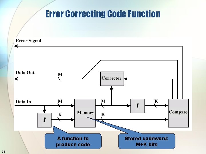 Error Correcting Code Function A function to produce code 39 Stored codeword: M+K bits