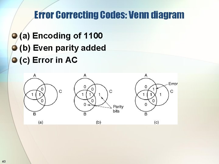 Error Correcting Codes: Venn diagram (a) Encoding of 1100 (b) Even parity added (c)