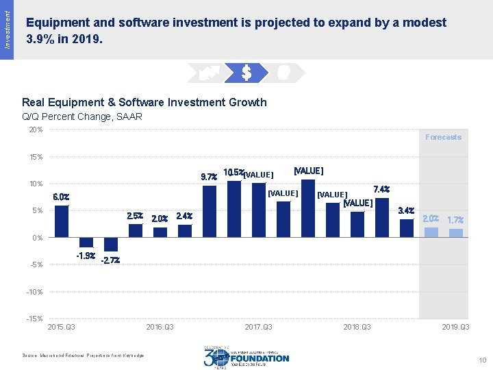 Investment Equipment and software investment is projected to expand by a modest 3. 9%