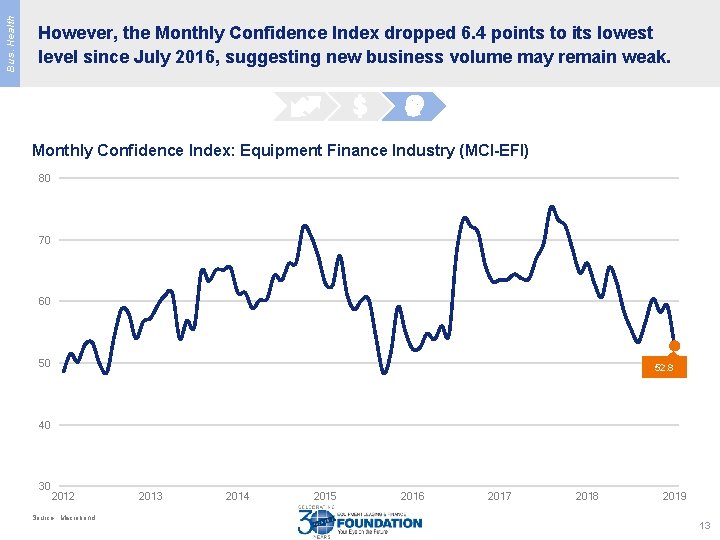 Bus. Health However, the Monthly Confidence Index dropped 6. 4 points to its lowest