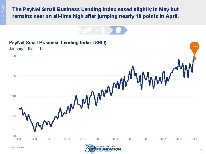 Bus. Health The Pay. Net Small Business Lending Index eased slightly in May but